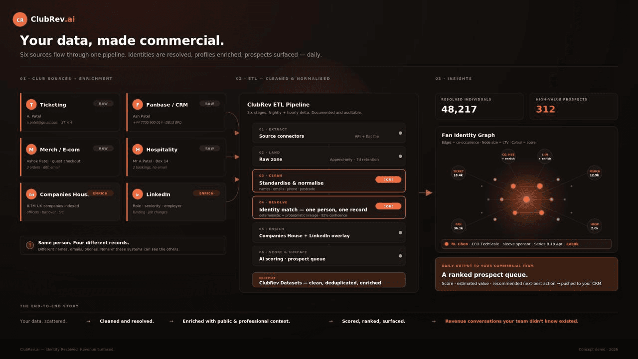 ClubRev dashboard preview showing data sources, a pipeline, and commercial insight cards